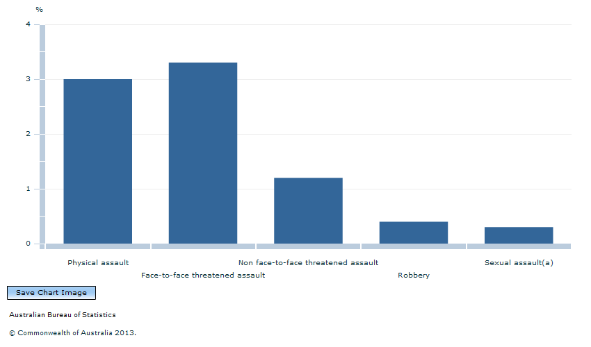 Graph Image for 2011-12 PERSONAL CRIME VICTIMISATION RATE, Australia
